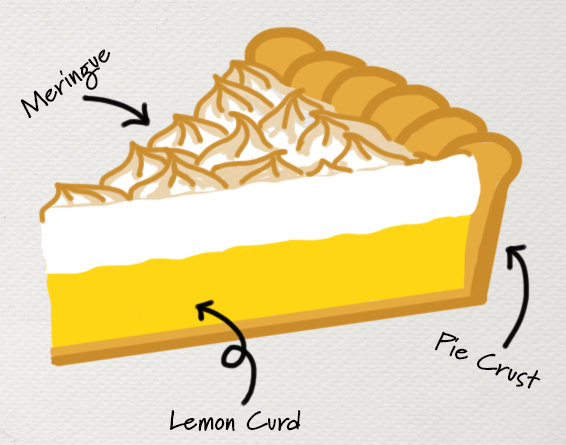 anatomical cartoon drawing of lemon meringue pie slice