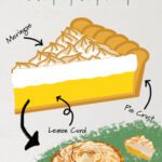 Illustrated slice of lemon meringue pie labeled crust, lemon curd, and meringue, with a photo of a whole pie and a plated slice.