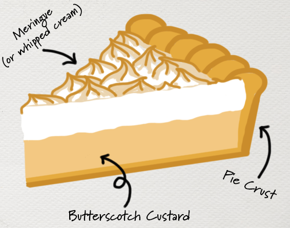 an anatomical vector image of a slice of butterscotch pie