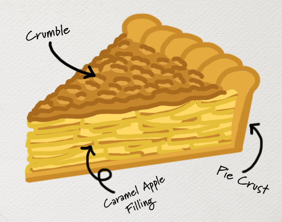 an anatomical style drawing of caramel apple pie showing crumble, caramel apple filling, and pie crust