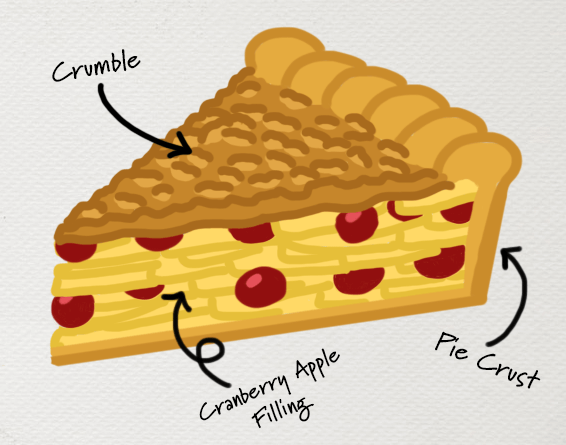 anatomical style digital drawing of a slice of cranberry apple pie with labels for cranberry apple filling, pie crust, and crumble