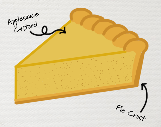 anatomical drawing of a marlborough pie with labels for pie crust and applesauce custard
