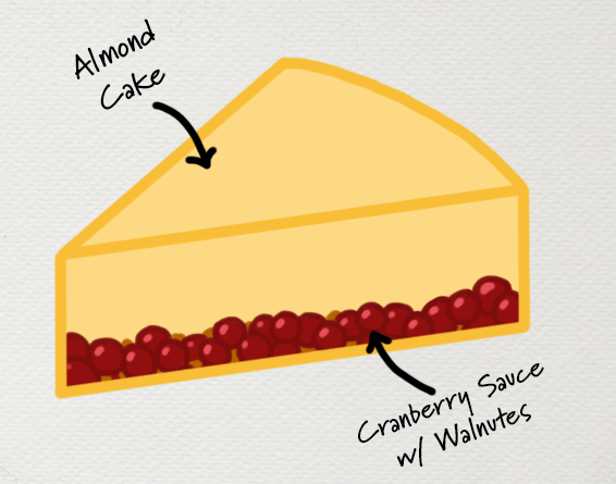 anatomical digital drawing of a slice of nantucket cranberry pie with labels for "cranberry sauce w/ walnuts" and "almond cake"