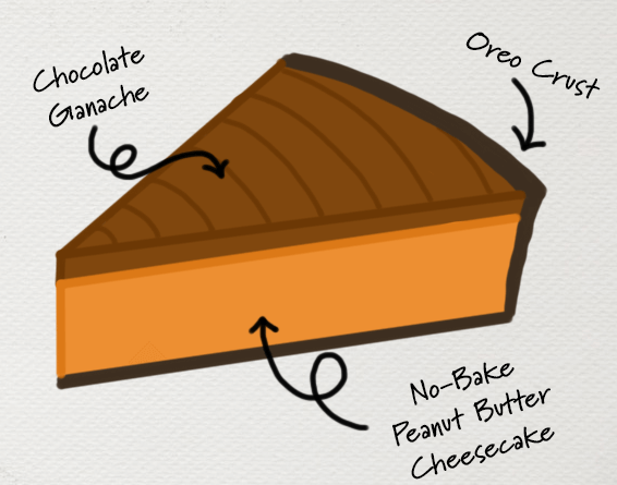 anatomical style drawing of a no-bake peanut butter pie with labels for an oreo pie crust, no-bake peanut butter cheesecake filling, and a chocolate ganache topping