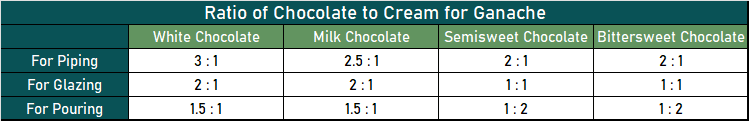 A table showing ratios of chocolate to cream for different types of ganache: White Chocolate Ganache: For Piping: 3:1 For Glazing: 2:1 For Pouring: 1.5:1 Milk Chocolate Ganache: For Piping: 2.5:1 For Glazing: 2:1 For Pouring: 1.5:1 Semi-Sweet Chocolate Ganache: For Piping: 2:1 For Glazing: 1:1 For Pouring: 1:2 Bittersweet Chocolate Ganache: For Piping: 2:1 For Glazing: 1:1 For Pouring: 1:2