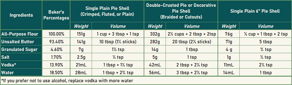 table showing weights, volumes, and baker's percentages for an all-butter pie crust recipe for different size pies
