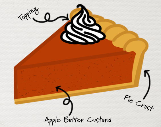 a digital drawing in an anatomical style of a slice of apple butter pie with labels for "apple butter custard", "pie crust", and "topping"