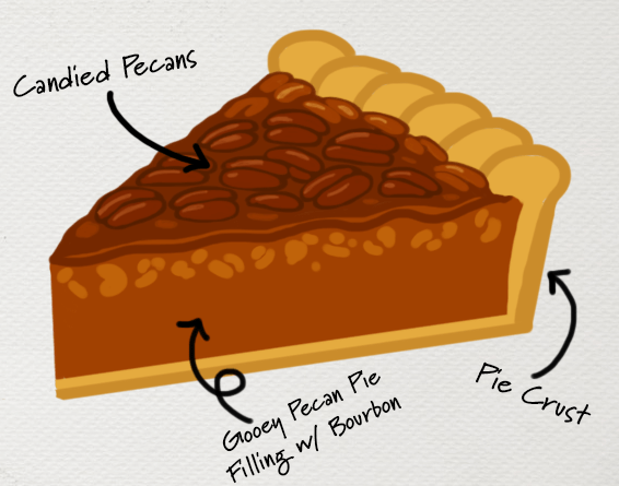 an anatomical digital drawing of a slice of bourbon pecan pie