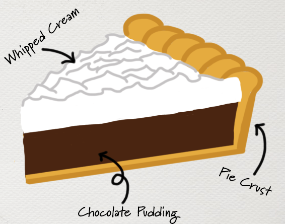 digital drawing in anatomical style showing a slice of chocolate cream pie with labels for whipped cream, chocolate pudding, and pie crust