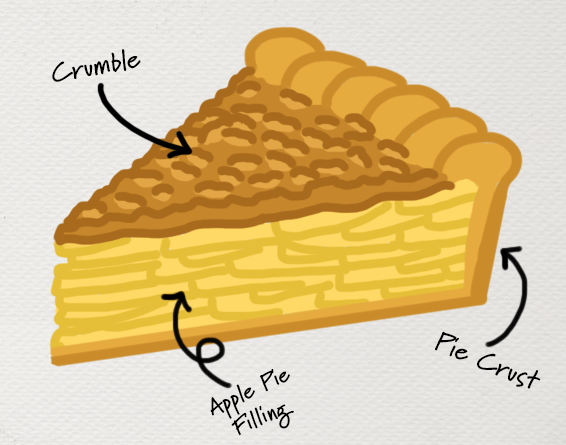 digital drawing of a slice of Dutch apple pie anatomical style with labels