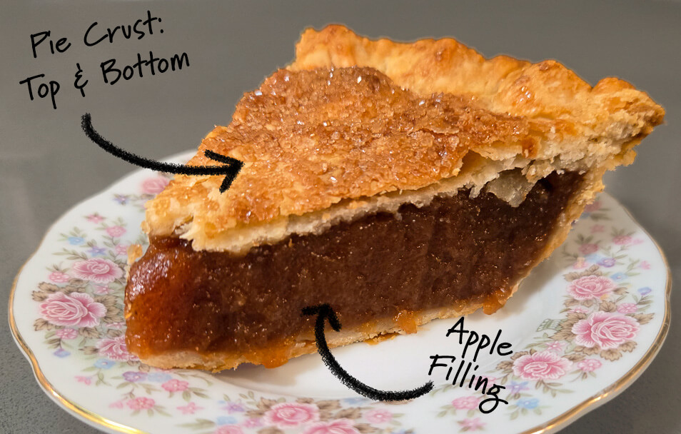 a close up photo of a slice of Schnitz pie on a floral plate with text labels: "Pie Crust: Top & Bottom", and "Apple Filling"