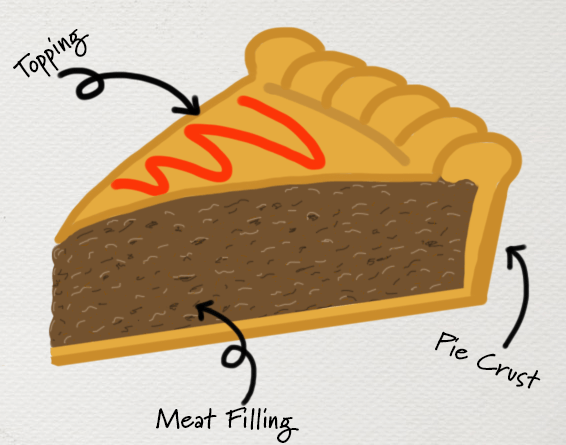 digital drawing of a slice of tourtière with labels for pie crust, meat filling, and topping of a squeeze of ketchup