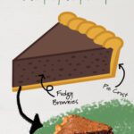 Illustrated brownie pie diagram showing labeled layers for crust and fudgy brownies, step-by-step baking guide graphic with real pie slice image.