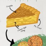 Illustrated caramel apple pie slice diagram with labeled layers for crust, caramel apple filling, and crumble topping, step-by-step baking guide graphic.