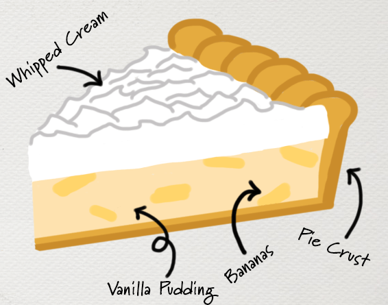 a digital drawing in an anatomical style of a slice of banana cream pie with text labels for "whipped cream", "vanilla pudding", "bananas", and "pie crust"