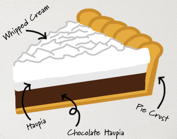 a digital drawing in anatomical style of a slice of Hawaiian chocolate haupia pie with text labels showing "whipped cream", "haupia", "chocolate haupia", and "pie crust"