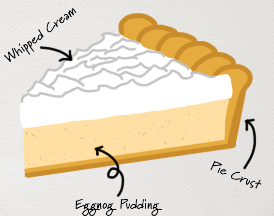 anatomical style digital drawing of a slice of eggnog cream pie showing text labels for "whipped cream", "eggnog pudding", and "pie crust"