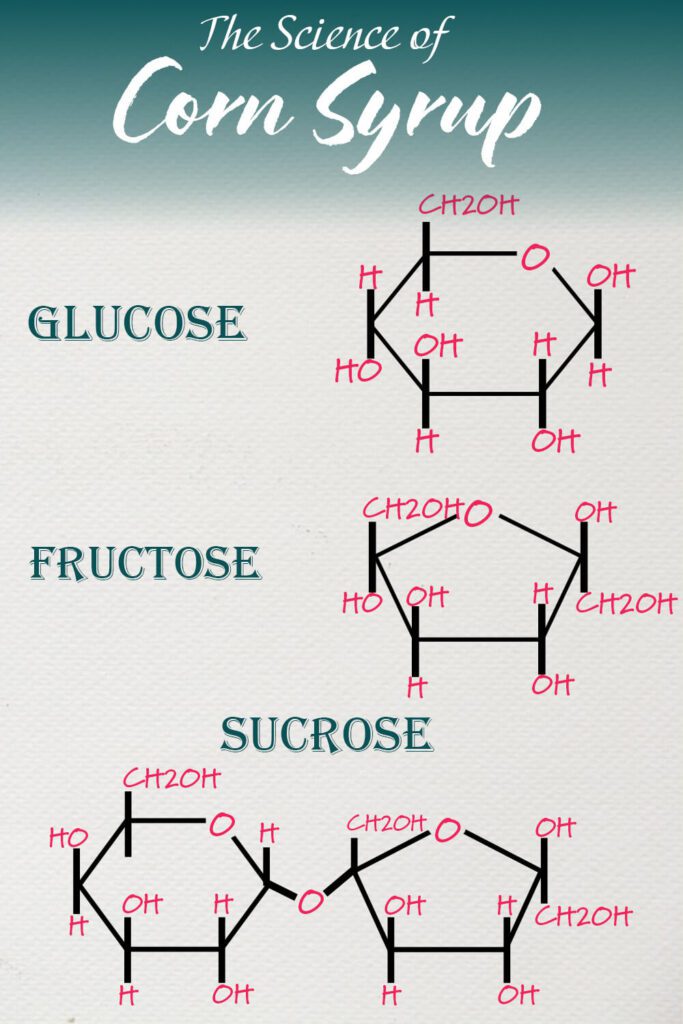 Diagram comparing glucose, fructose, and sucrose molecular structures for an educational post about corn syrup and its uses in baking.
