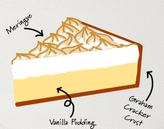 digital drawing of a slice of flapper pie in an anatomical style with text labels for "meringue" "vanilla pudding" and "graham cracker crust"